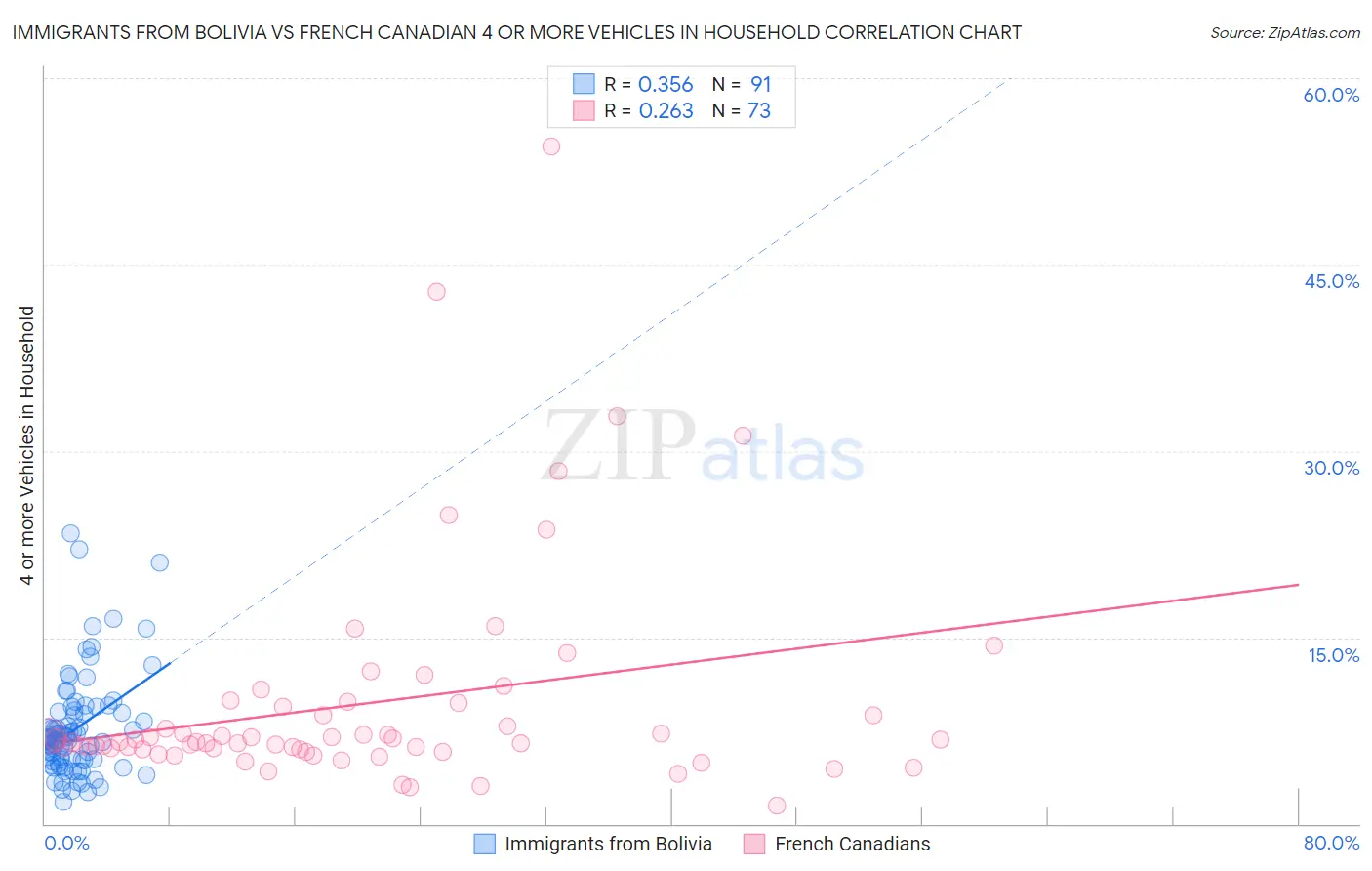 Immigrants from Bolivia vs French Canadian 4 or more Vehicles in Household