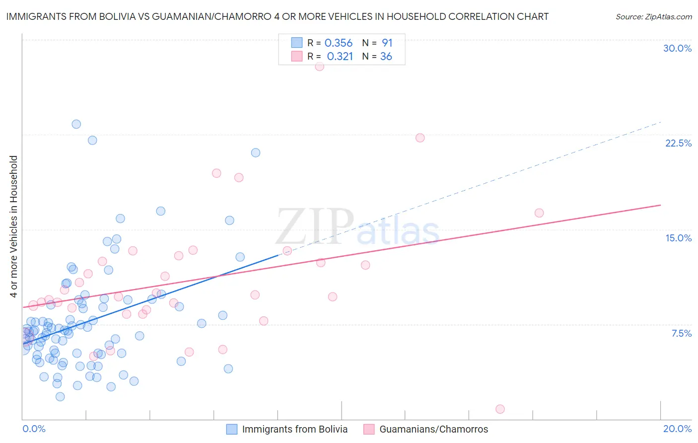 Immigrants from Bolivia vs Guamanian/Chamorro 4 or more Vehicles in Household