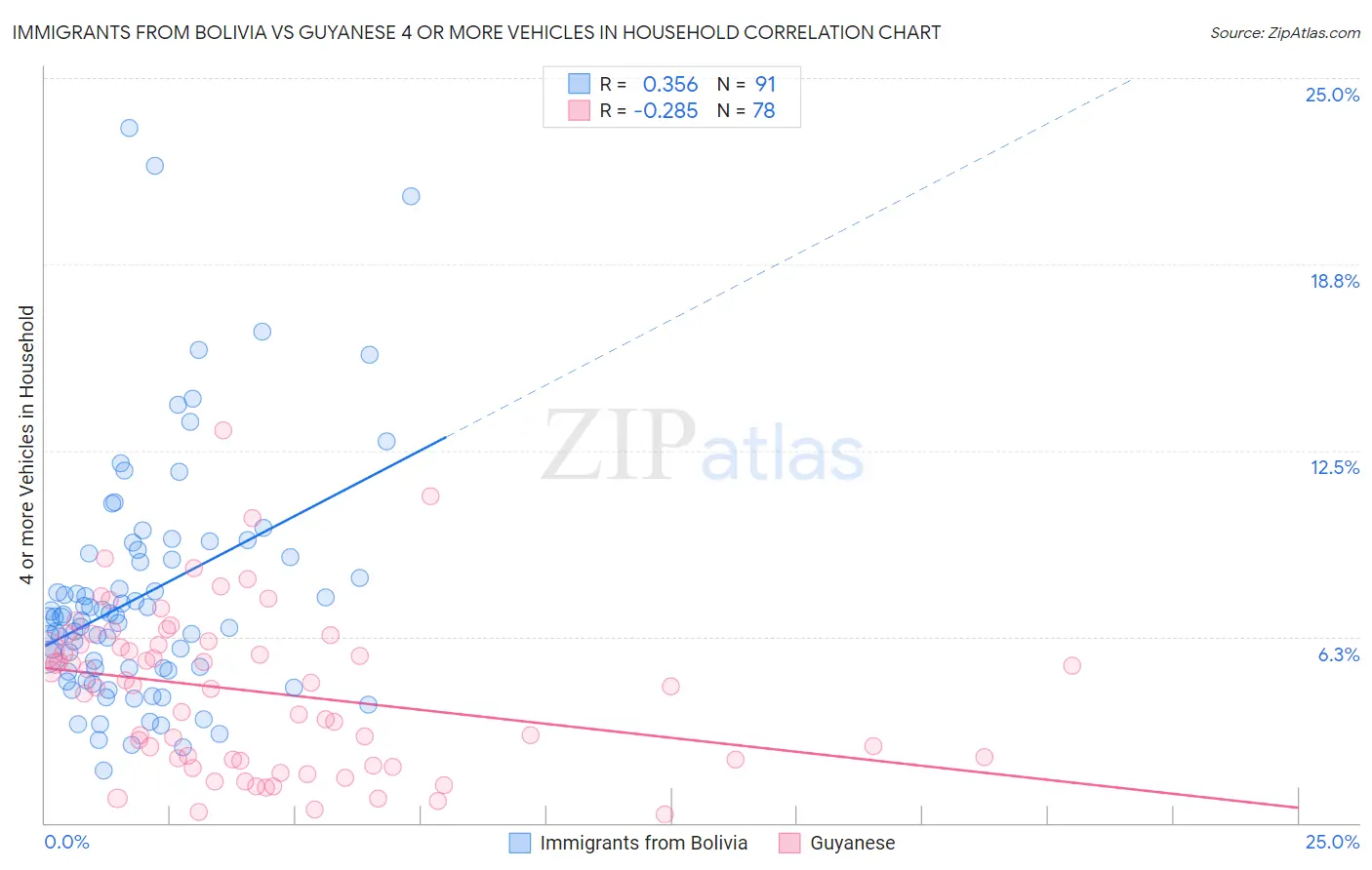 Immigrants from Bolivia vs Guyanese 4 or more Vehicles in Household