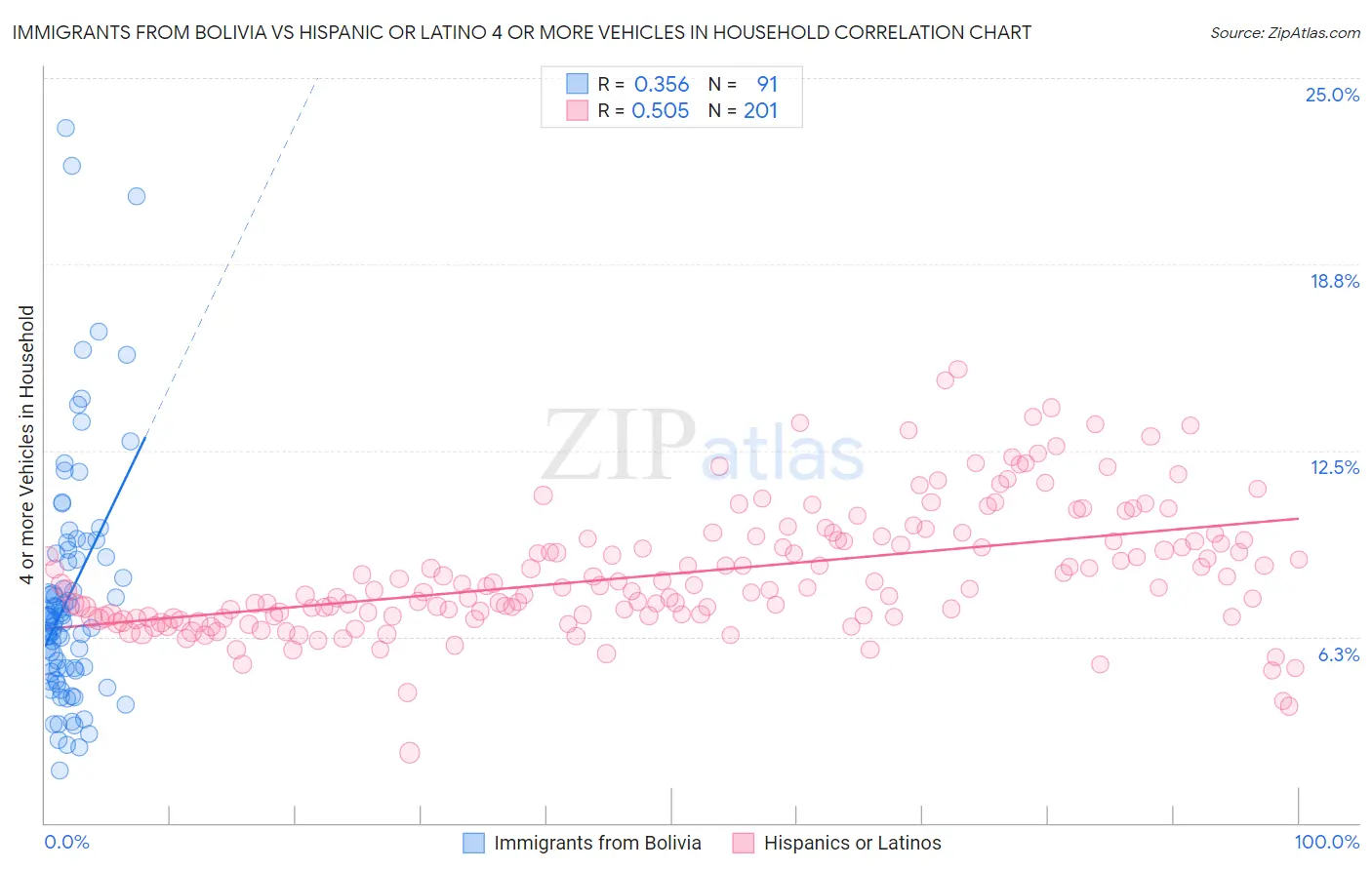 Immigrants from Bolivia vs Hispanic or Latino 4 or more Vehicles in Household