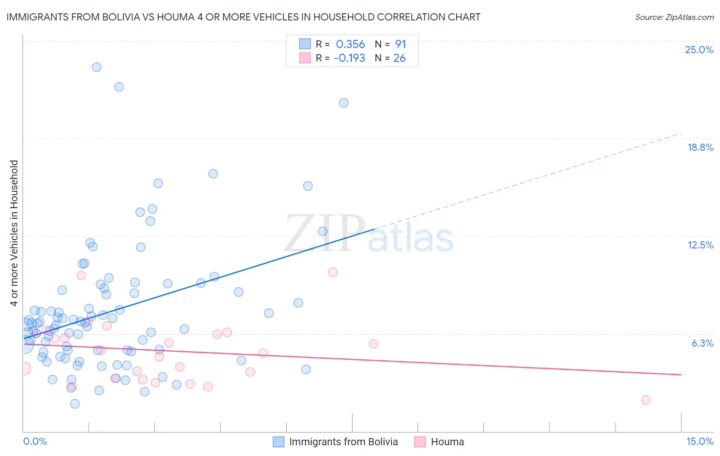 Immigrants from Bolivia vs Houma 4 or more Vehicles in Household