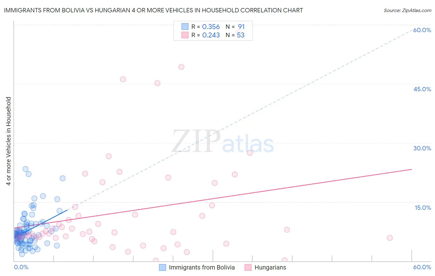 Immigrants from Bolivia vs Hungarian 4 or more Vehicles in Household