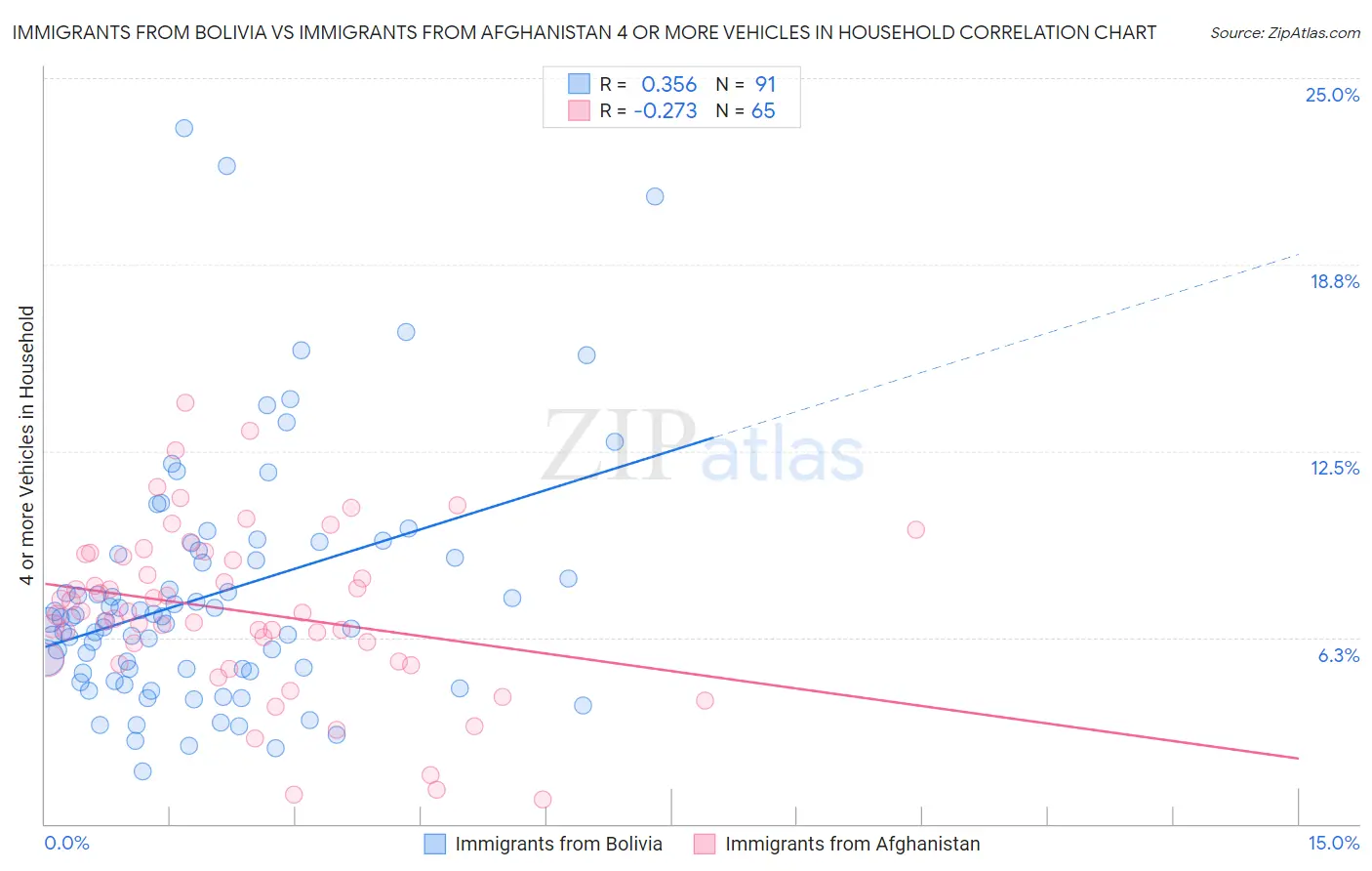 Immigrants from Bolivia vs Immigrants from Afghanistan 4 or more Vehicles in Household