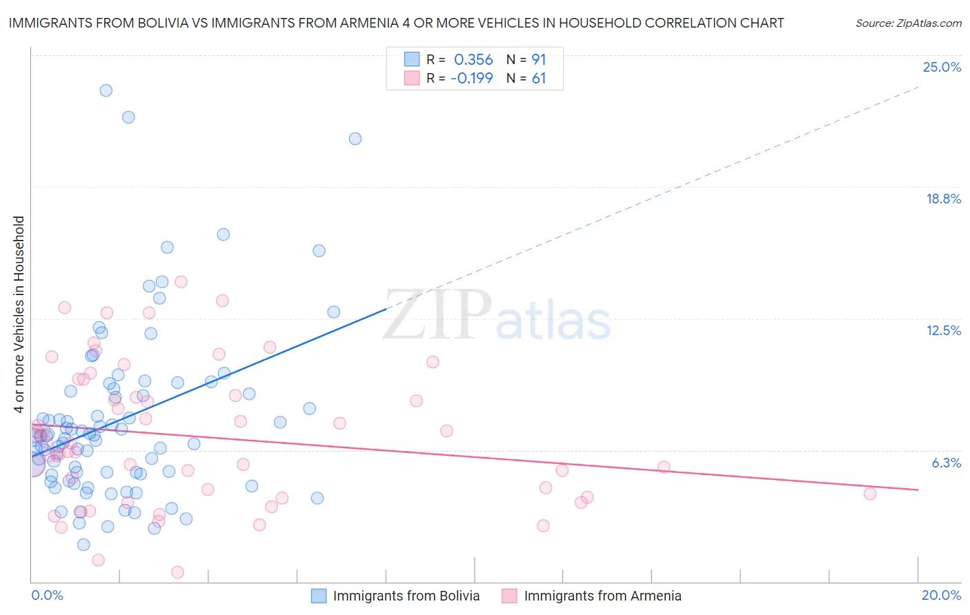 Immigrants from Bolivia vs Immigrants from Armenia 4 or more Vehicles in Household