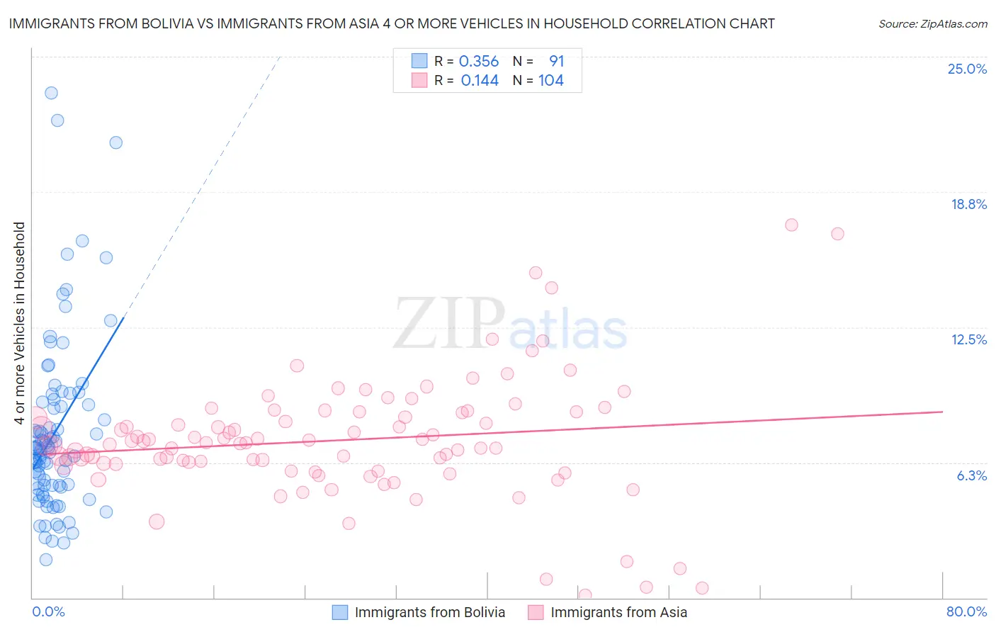 Immigrants from Bolivia vs Immigrants from Asia 4 or more Vehicles in Household