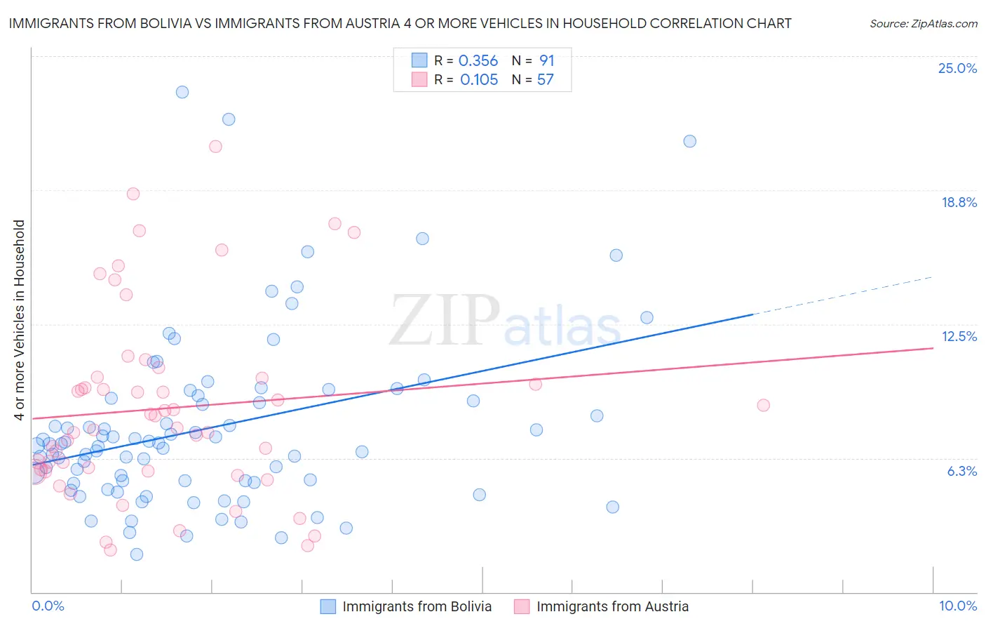 Immigrants from Bolivia vs Immigrants from Austria 4 or more Vehicles in Household