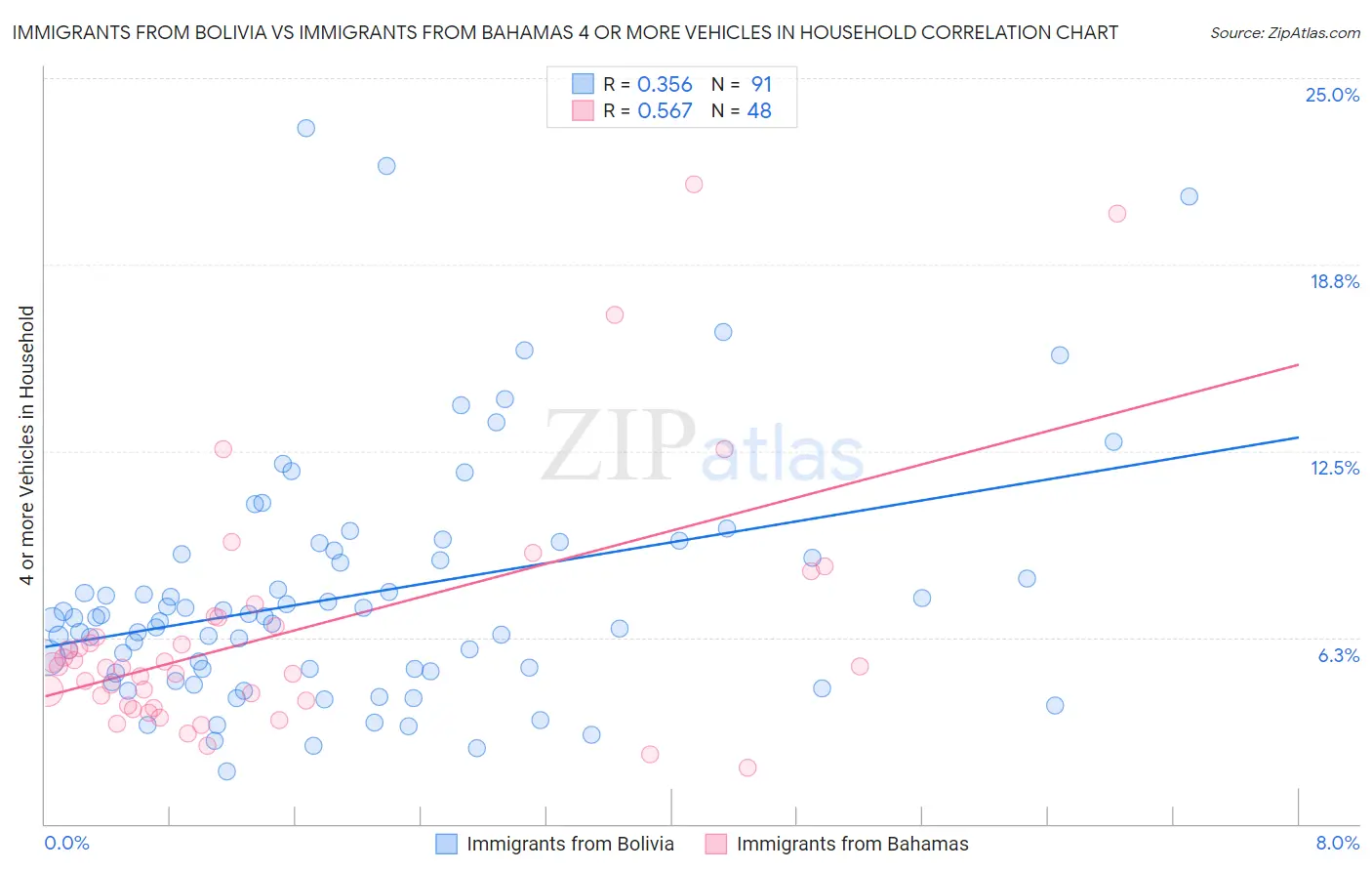 Immigrants from Bolivia vs Immigrants from Bahamas 4 or more Vehicles in Household