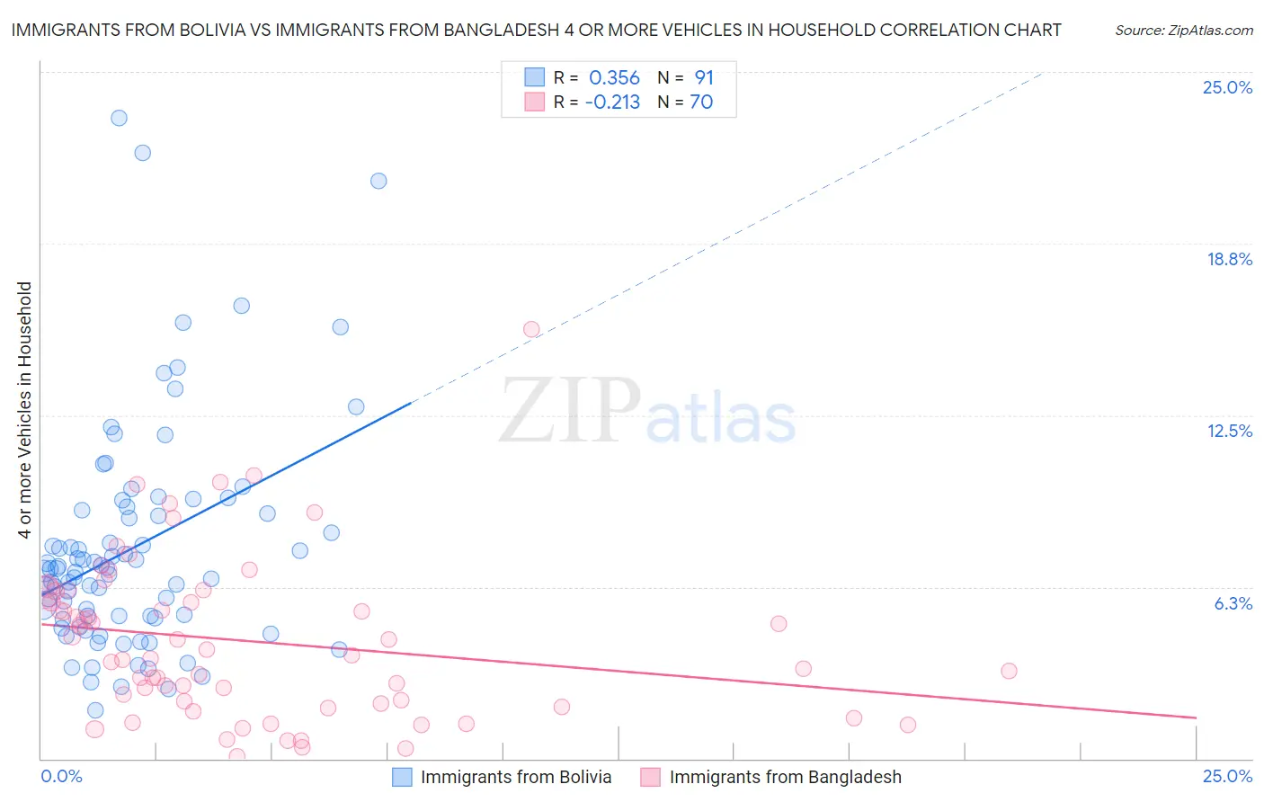 Immigrants from Bolivia vs Immigrants from Bangladesh 4 or more Vehicles in Household