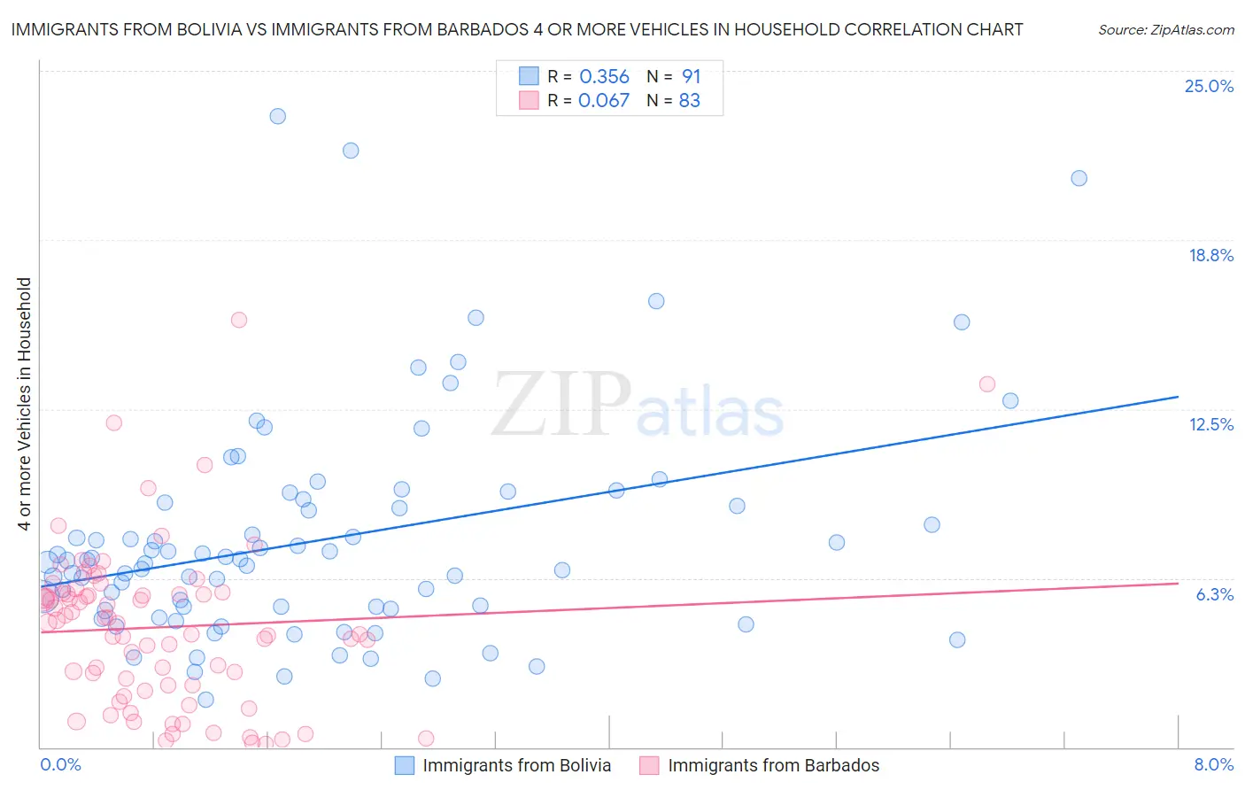 Immigrants from Bolivia vs Immigrants from Barbados 4 or more Vehicles in Household
