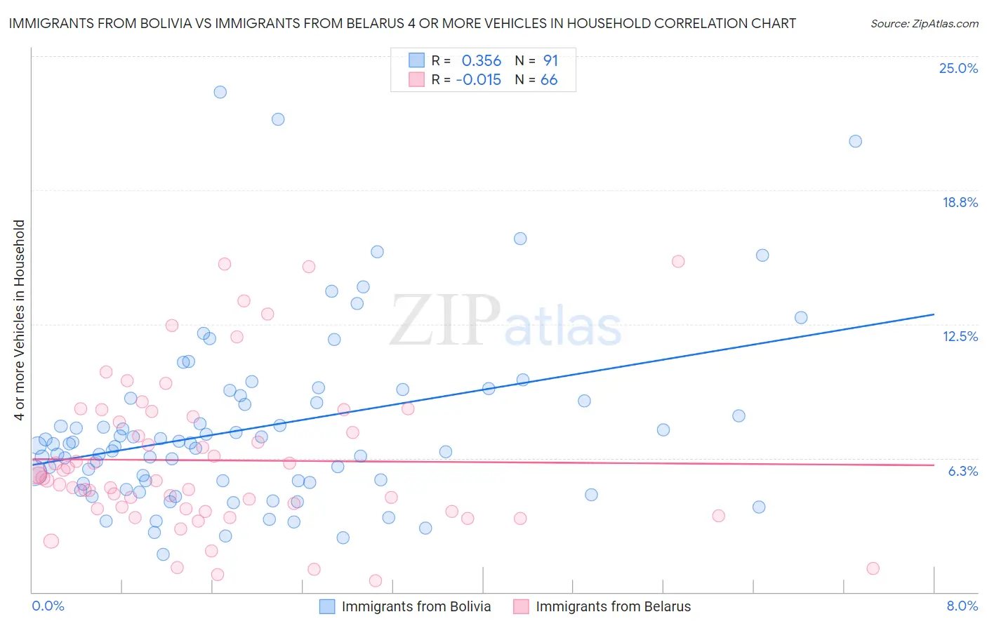 Immigrants from Bolivia vs Immigrants from Belarus 4 or more Vehicles in Household