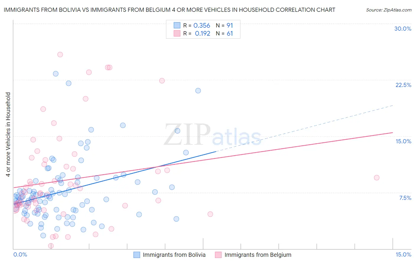 Immigrants from Bolivia vs Immigrants from Belgium 4 or more Vehicles in Household