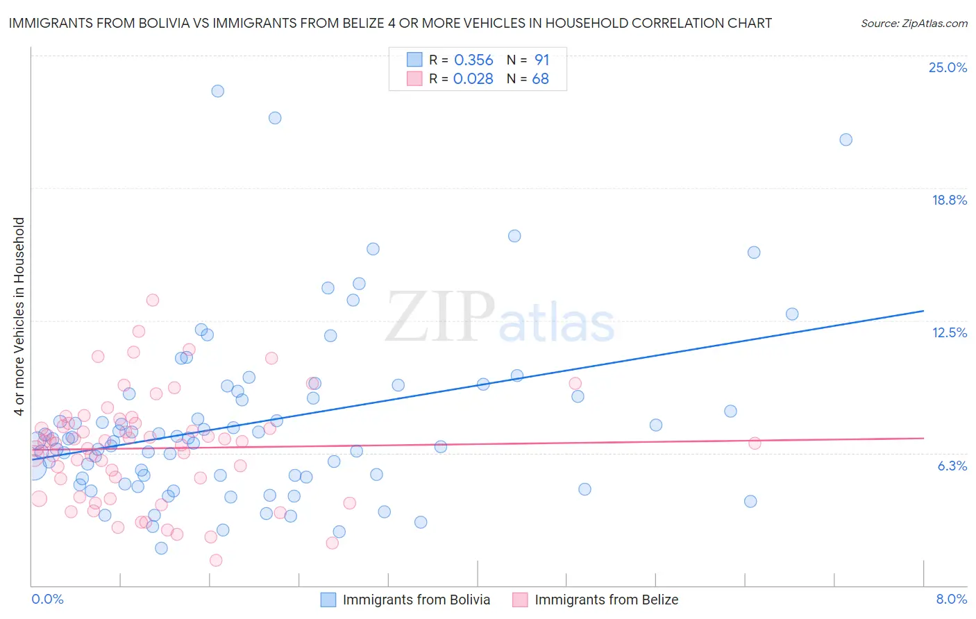 Immigrants from Bolivia vs Immigrants from Belize 4 or more Vehicles in Household