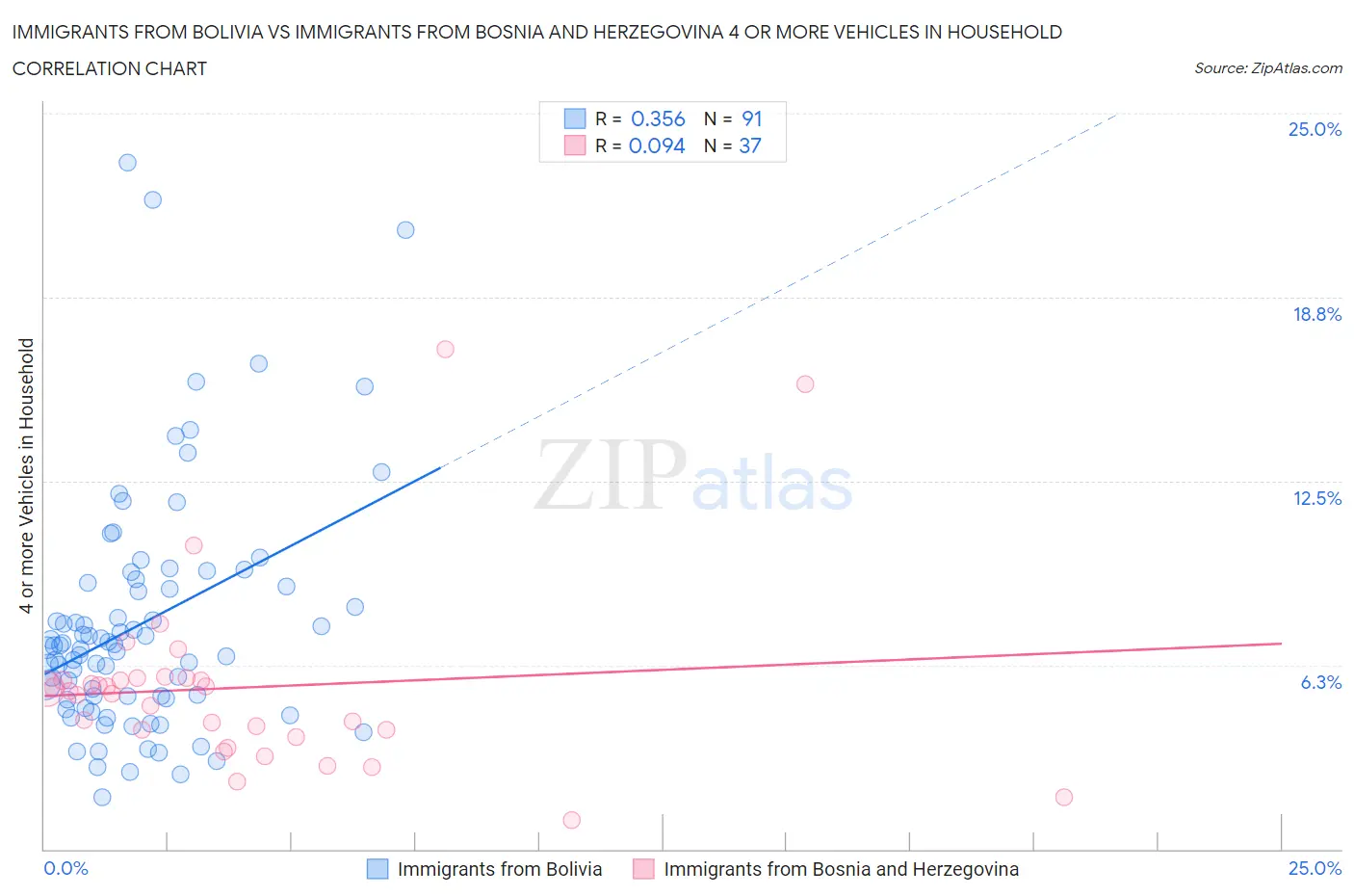 Immigrants from Bolivia vs Immigrants from Bosnia and Herzegovina 4 or more Vehicles in Household
