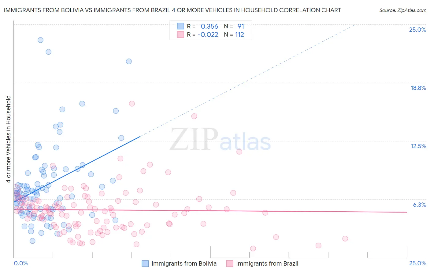 Immigrants from Bolivia vs Immigrants from Brazil 4 or more Vehicles in Household