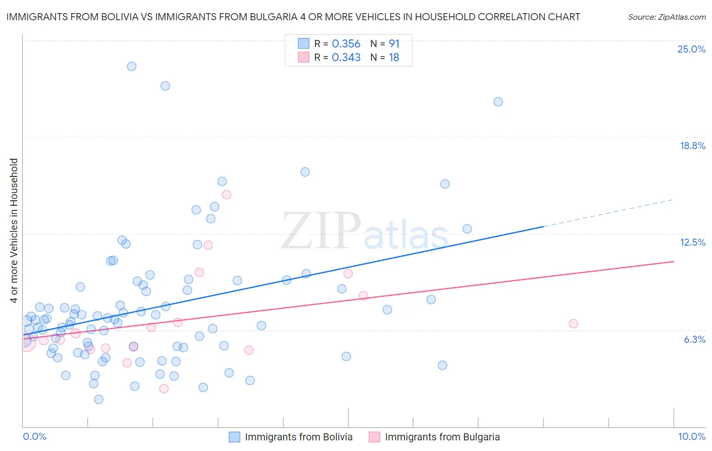 Immigrants from Bolivia vs Immigrants from Bulgaria 4 or more Vehicles in Household