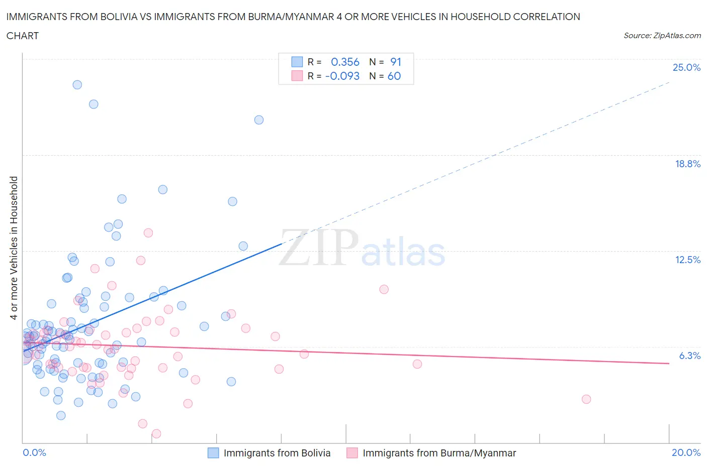 Immigrants from Bolivia vs Immigrants from Burma/Myanmar 4 or more Vehicles in Household