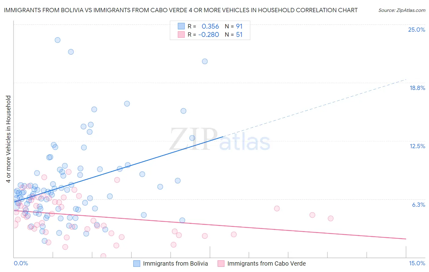 Immigrants from Bolivia vs Immigrants from Cabo Verde 4 or more Vehicles in Household
