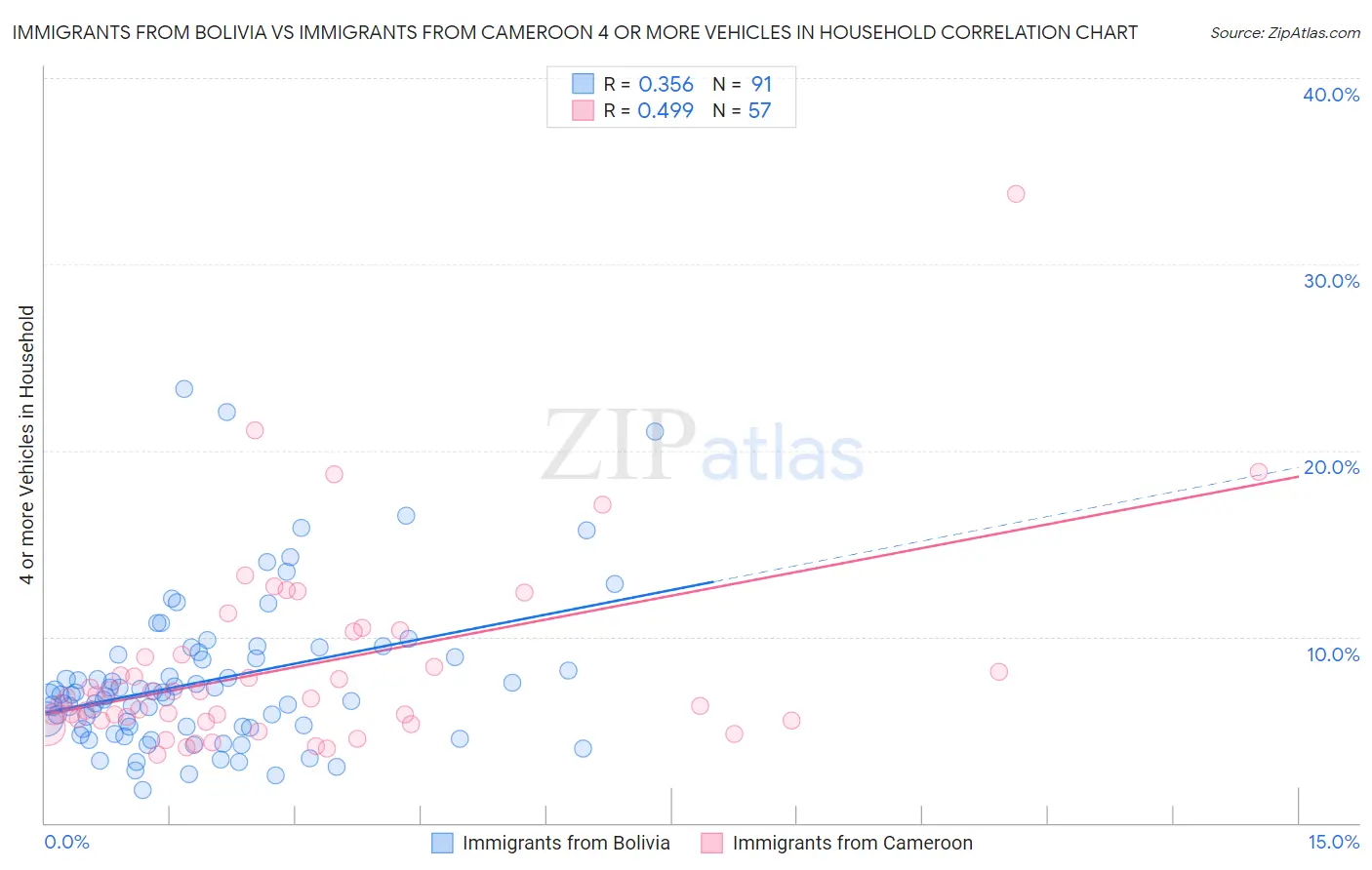 Immigrants from Bolivia vs Immigrants from Cameroon 4 or more Vehicles in Household