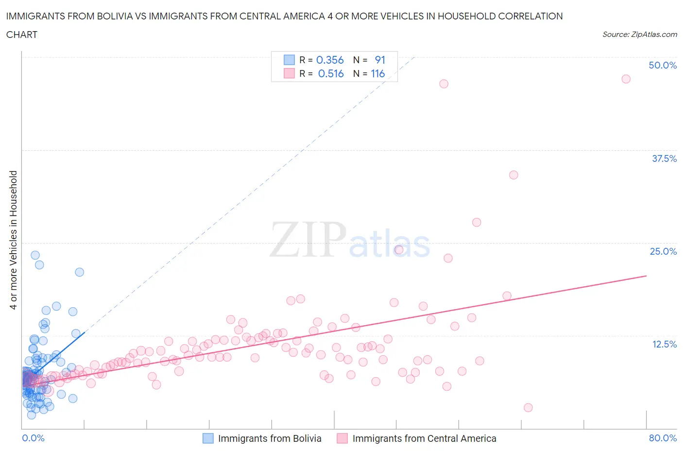 Immigrants from Bolivia vs Immigrants from Central America 4 or more Vehicles in Household
