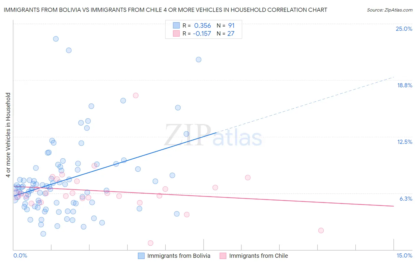 Immigrants from Bolivia vs Immigrants from Chile 4 or more Vehicles in Household