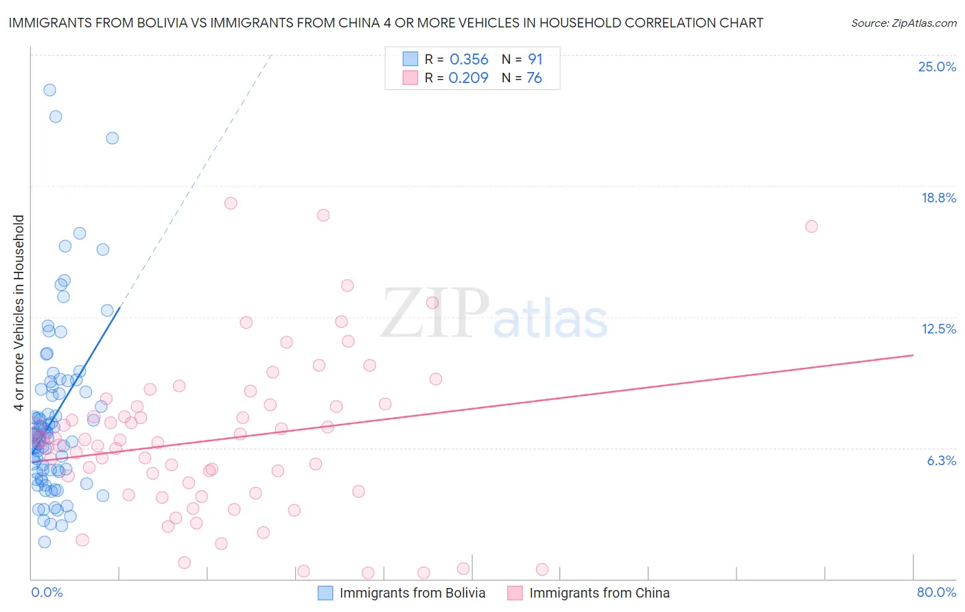 Immigrants from Bolivia vs Immigrants from China 4 or more Vehicles in Household