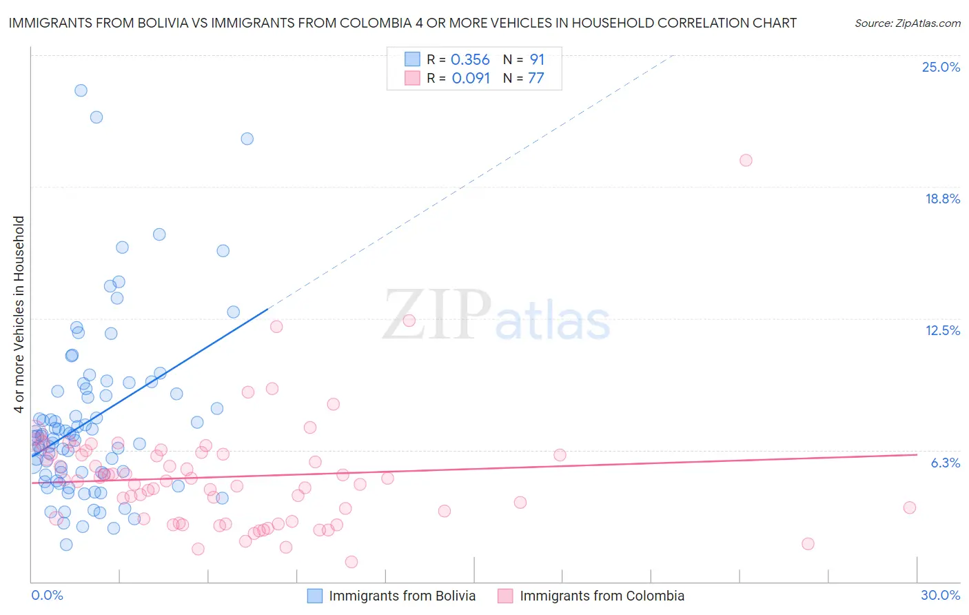 Immigrants from Bolivia vs Immigrants from Colombia 4 or more Vehicles in Household