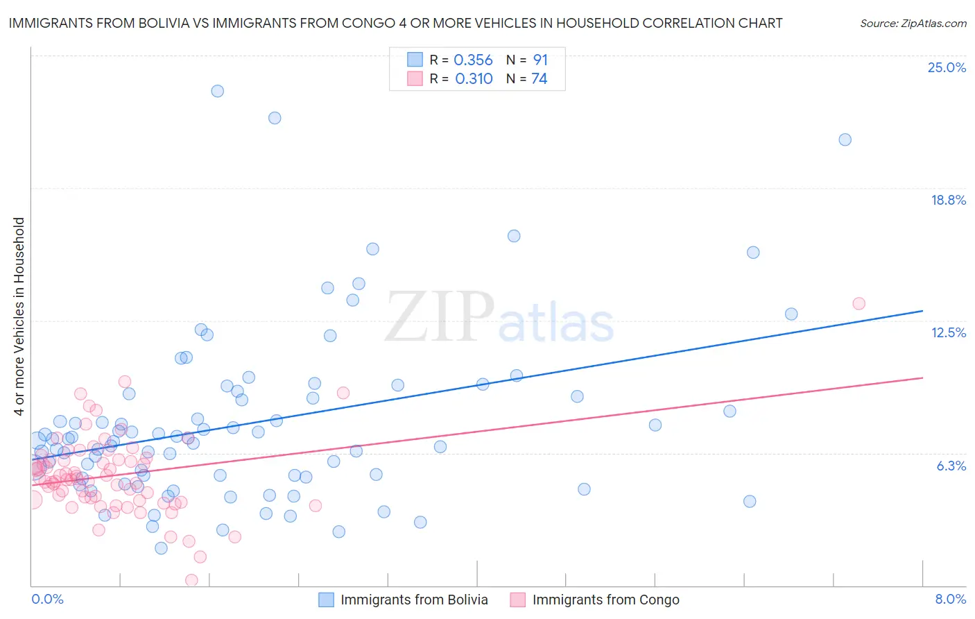 Immigrants from Bolivia vs Immigrants from Congo 4 or more Vehicles in Household