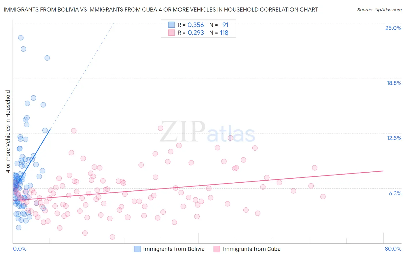 Immigrants from Bolivia vs Immigrants from Cuba 4 or more Vehicles in Household