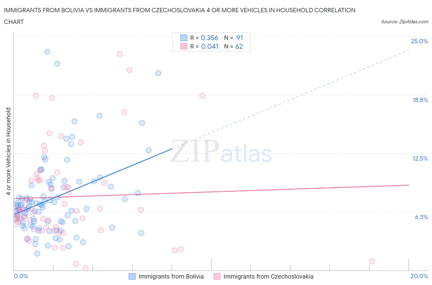 Immigrants from Bolivia vs Immigrants from Czechoslovakia 4 or more Vehicles in Household