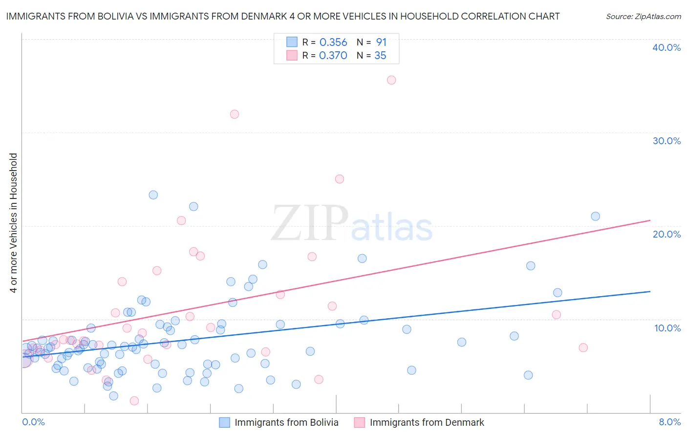 Immigrants from Bolivia vs Immigrants from Denmark 4 or more Vehicles in Household