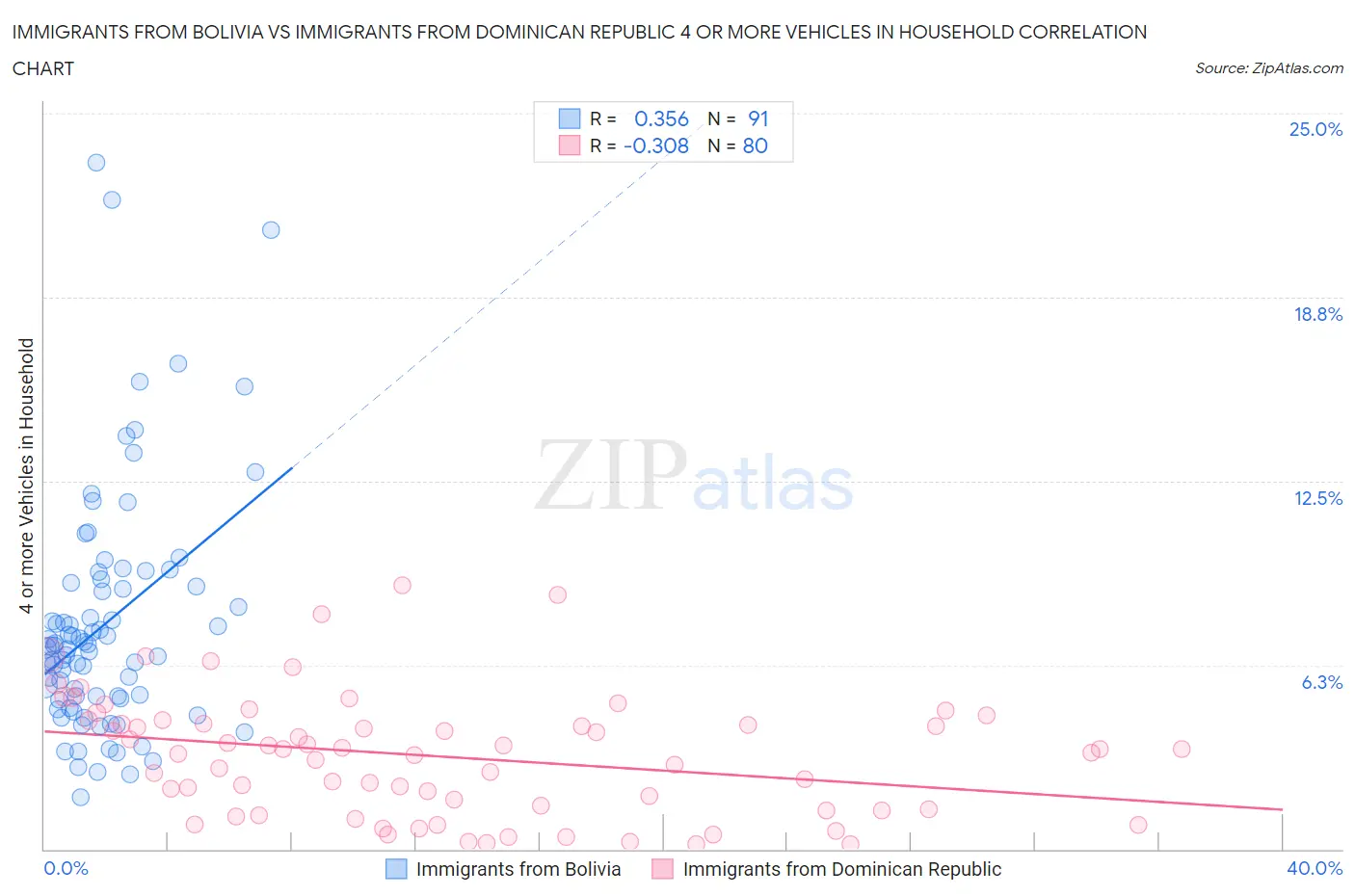 Immigrants from Bolivia vs Immigrants from Dominican Republic 4 or more Vehicles in Household