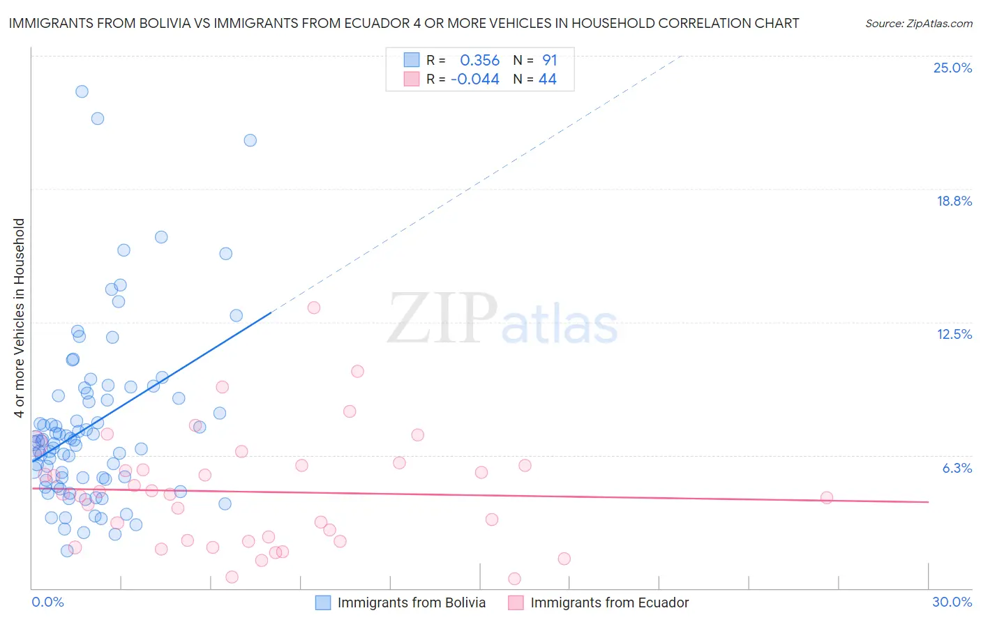 Immigrants from Bolivia vs Immigrants from Ecuador 4 or more Vehicles in Household
