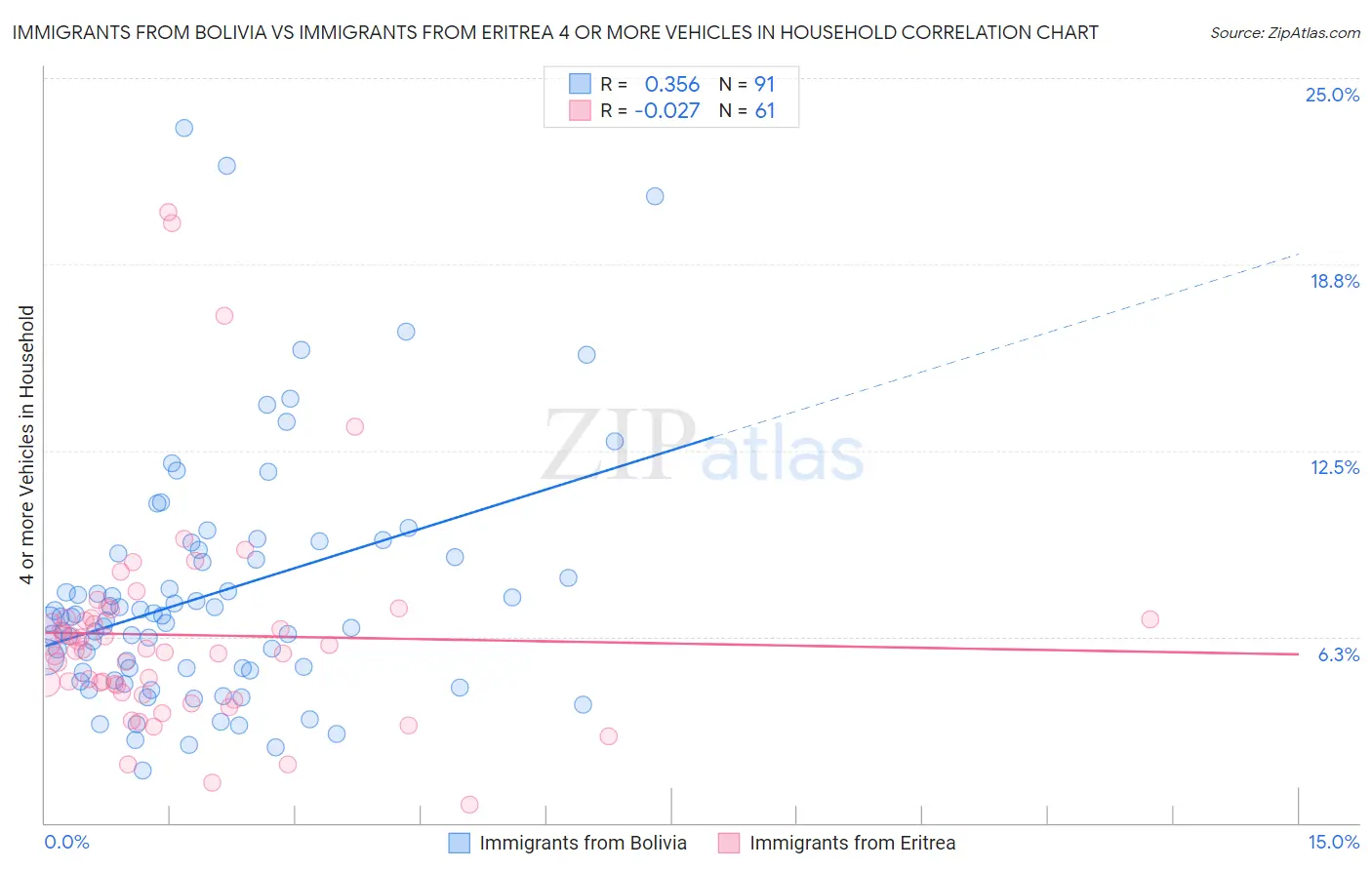 Immigrants from Bolivia vs Immigrants from Eritrea 4 or more Vehicles in Household