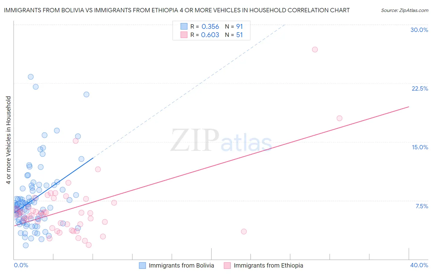 Immigrants from Bolivia vs Immigrants from Ethiopia 4 or more Vehicles in Household