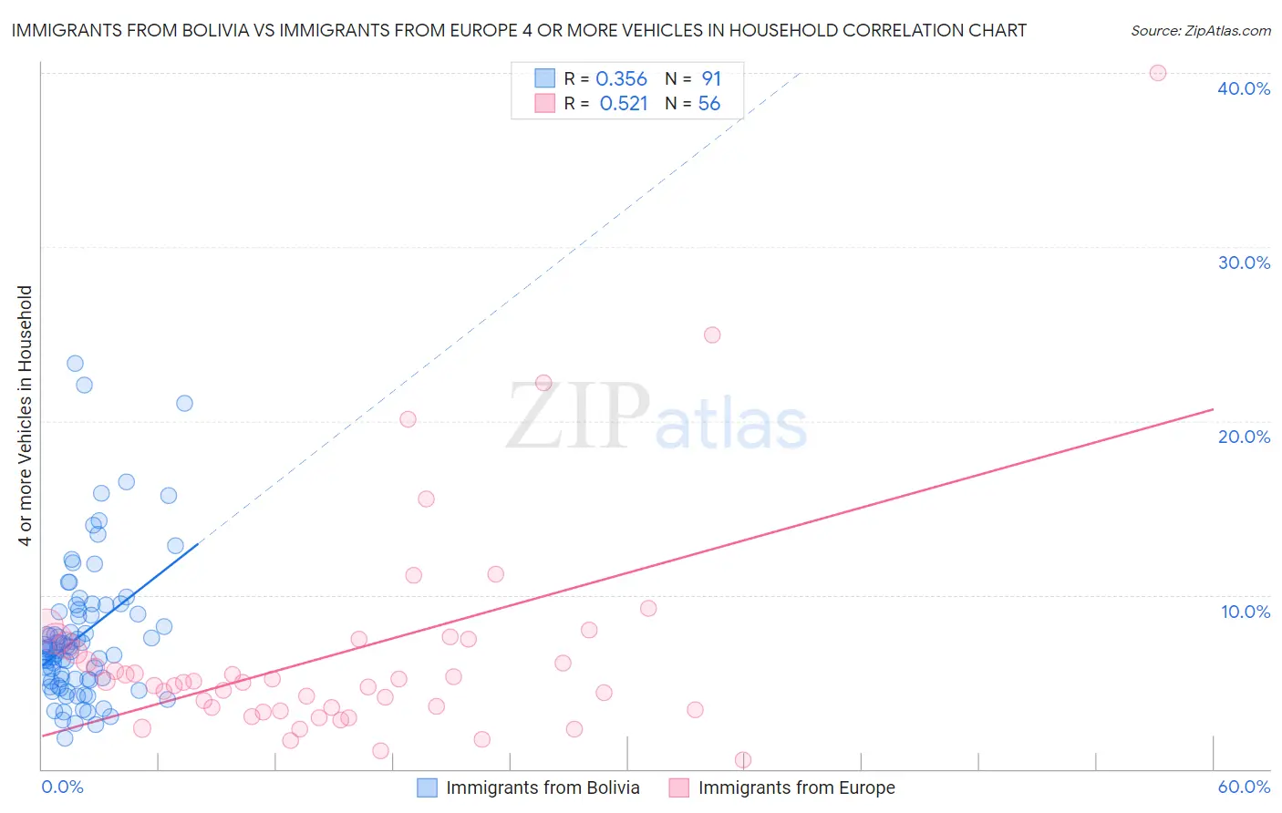 Immigrants from Bolivia vs Immigrants from Europe 4 or more Vehicles in Household