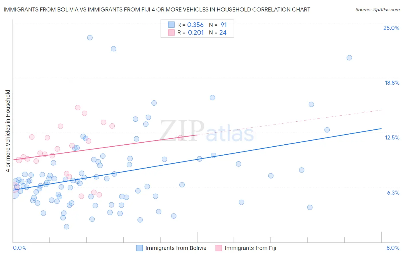 Immigrants from Bolivia vs Immigrants from Fiji 4 or more Vehicles in Household