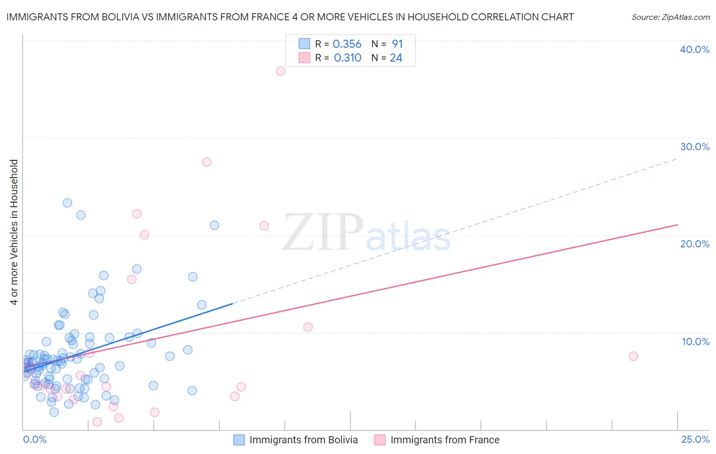 Immigrants from Bolivia vs Immigrants from France 4 or more Vehicles in Household