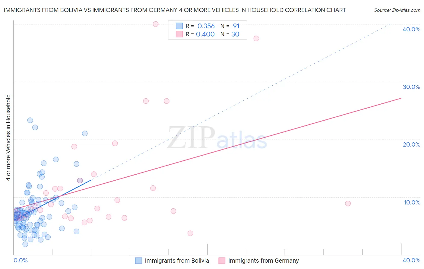 Immigrants from Bolivia vs Immigrants from Germany 4 or more Vehicles in Household