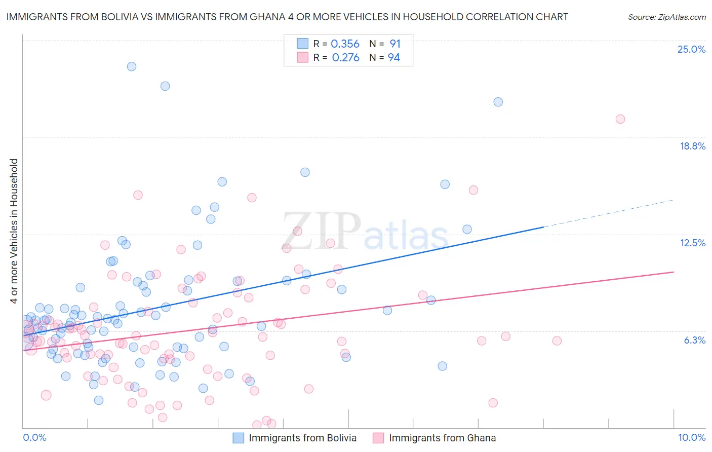 Immigrants from Bolivia vs Immigrants from Ghana 4 or more Vehicles in Household