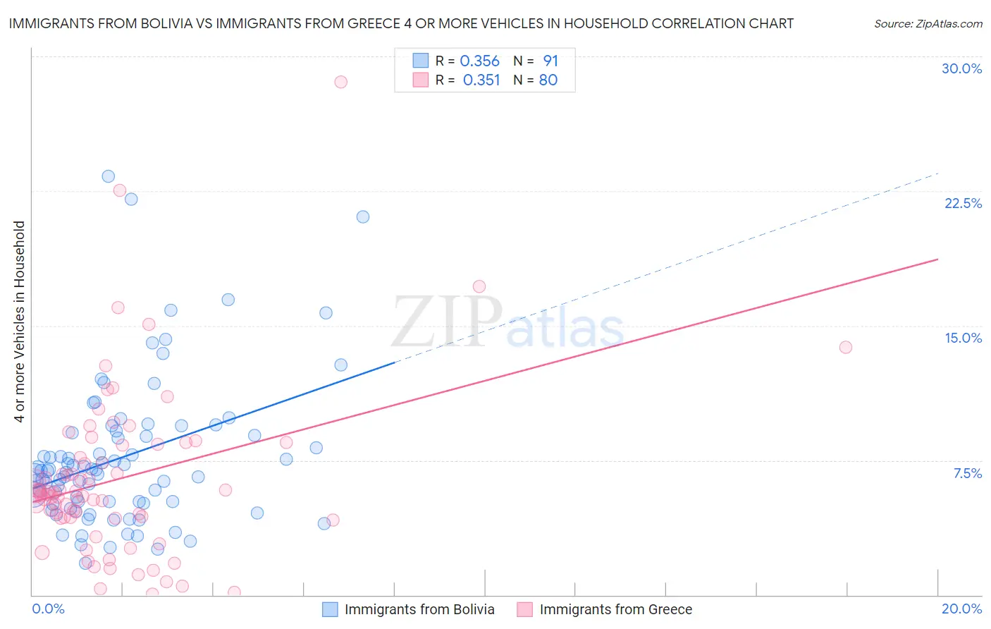 Immigrants from Bolivia vs Immigrants from Greece 4 or more Vehicles in Household