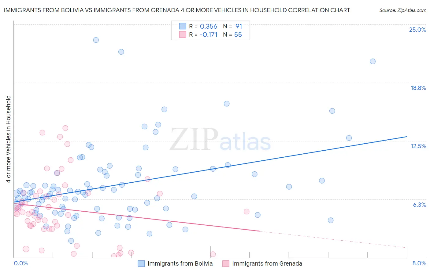 Immigrants from Bolivia vs Immigrants from Grenada 4 or more Vehicles in Household