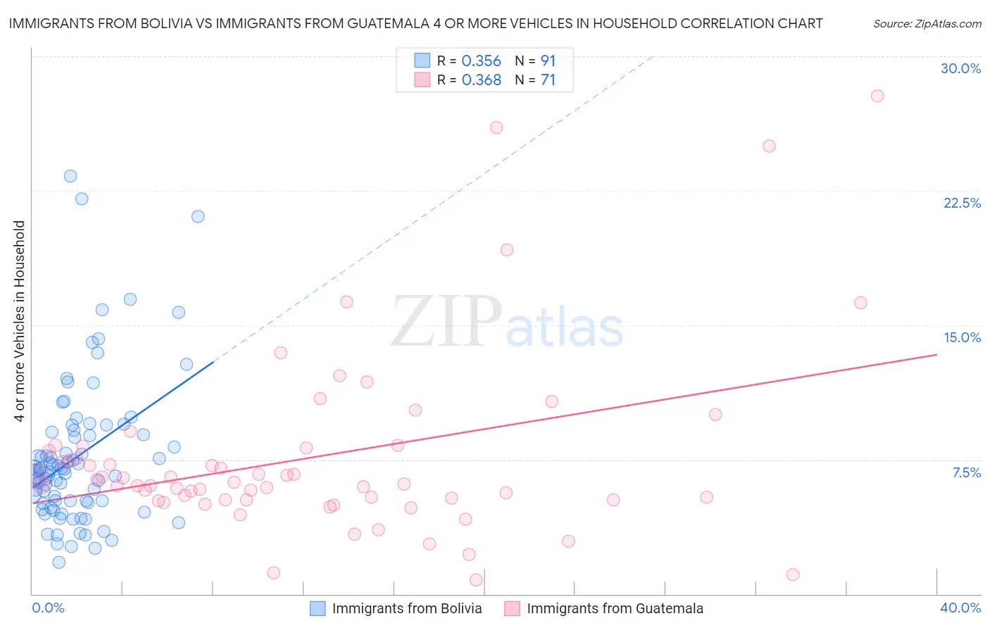 Immigrants from Bolivia vs Immigrants from Guatemala 4 or more Vehicles in Household