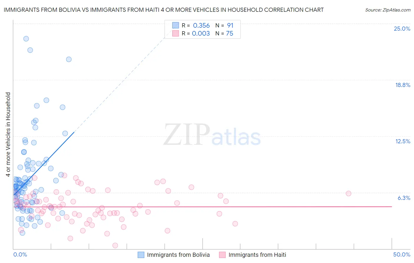 Immigrants from Bolivia vs Immigrants from Haiti 4 or more Vehicles in Household