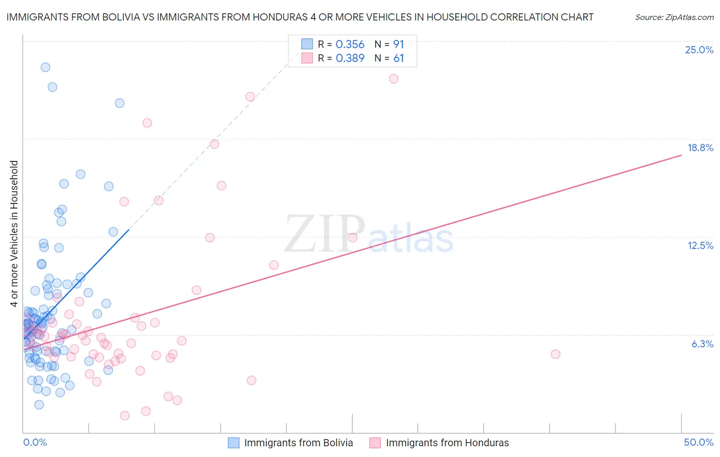 Immigrants from Bolivia vs Immigrants from Honduras 4 or more Vehicles in Household