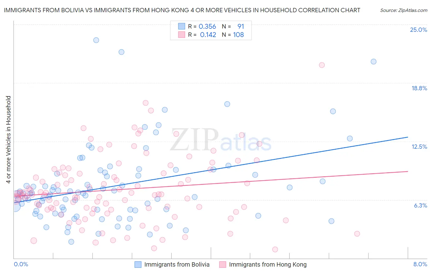 Immigrants from Bolivia vs Immigrants from Hong Kong 4 or more Vehicles in Household