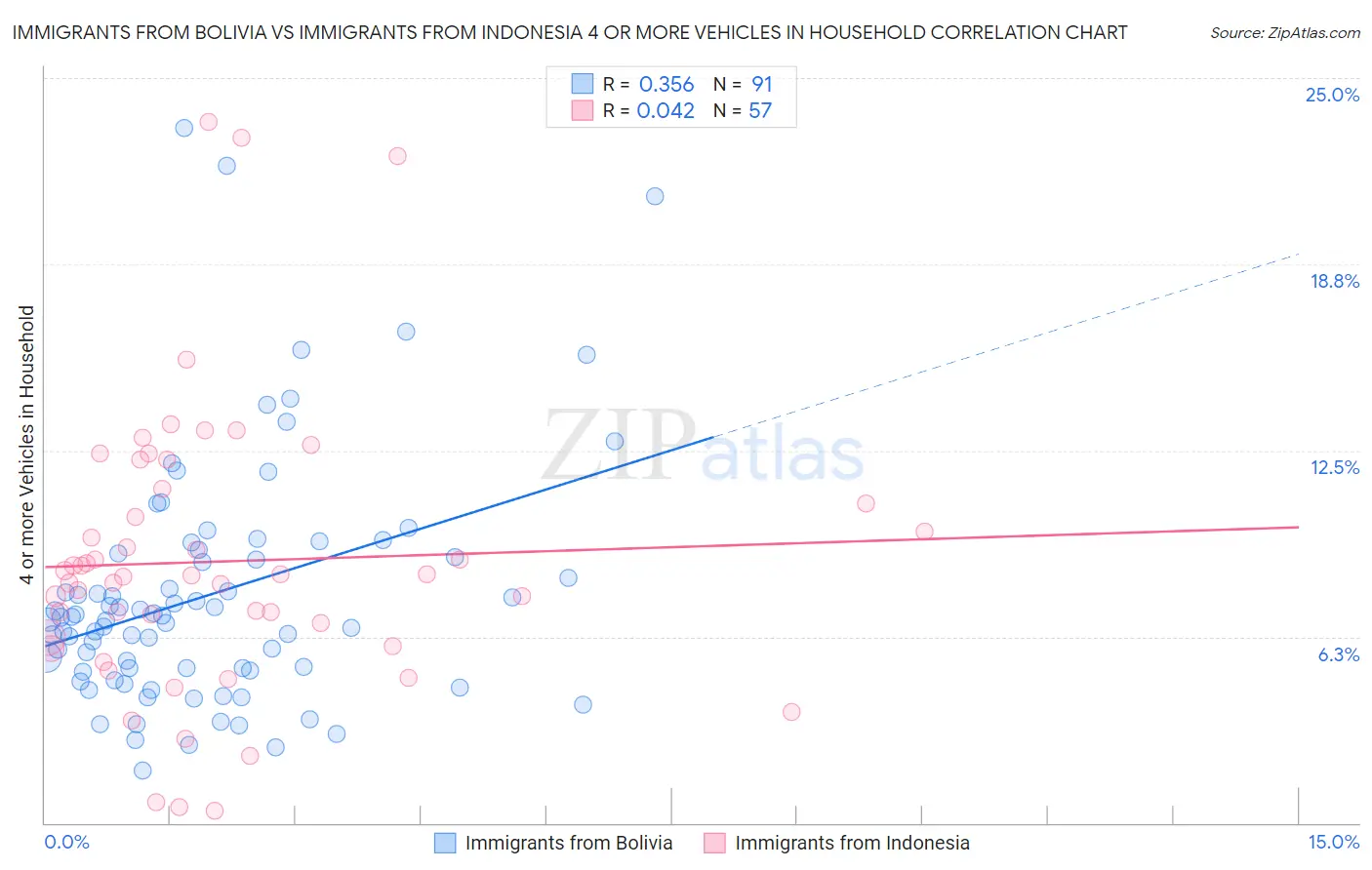 Immigrants from Bolivia vs Immigrants from Indonesia 4 or more Vehicles in Household