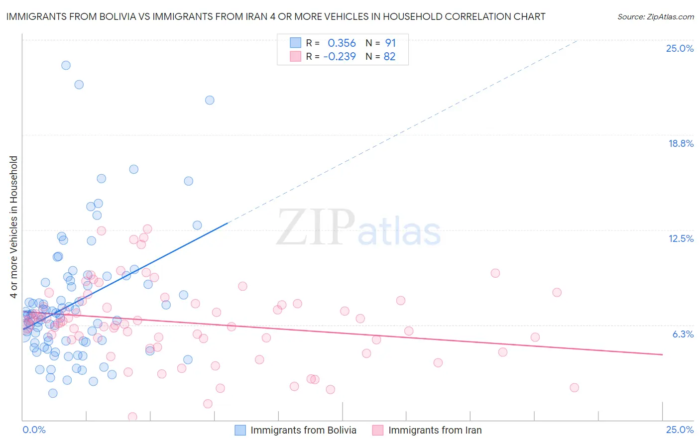 Immigrants from Bolivia vs Immigrants from Iran 4 or more Vehicles in Household