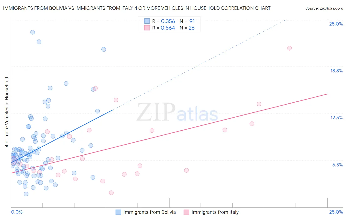 Immigrants from Bolivia vs Immigrants from Italy 4 or more Vehicles in Household