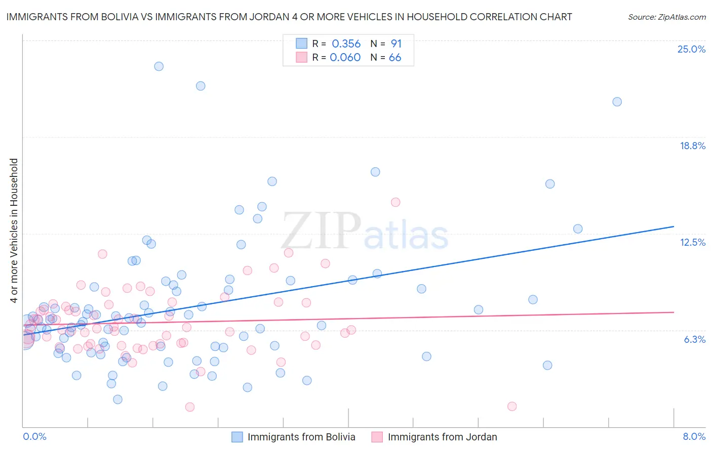 Immigrants from Bolivia vs Immigrants from Jordan 4 or more Vehicles in Household