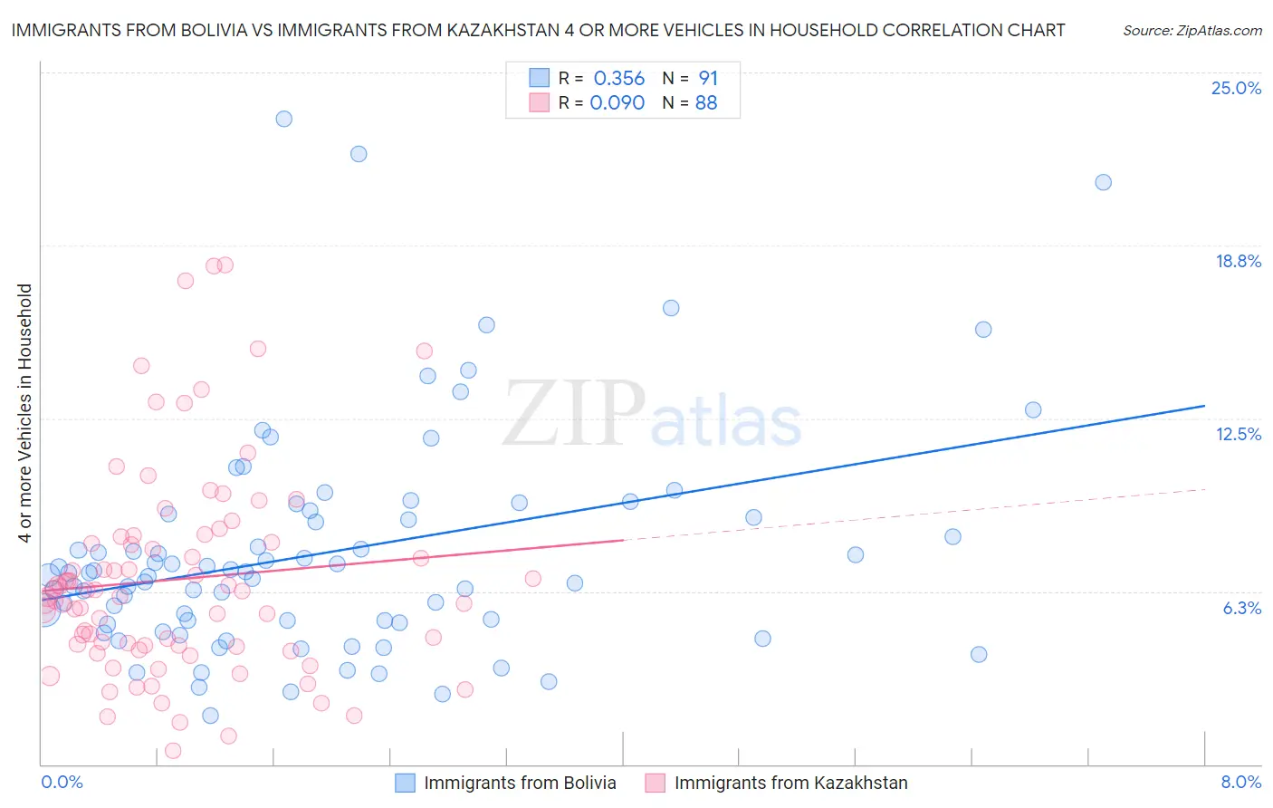 Immigrants from Bolivia vs Immigrants from Kazakhstan 4 or more Vehicles in Household